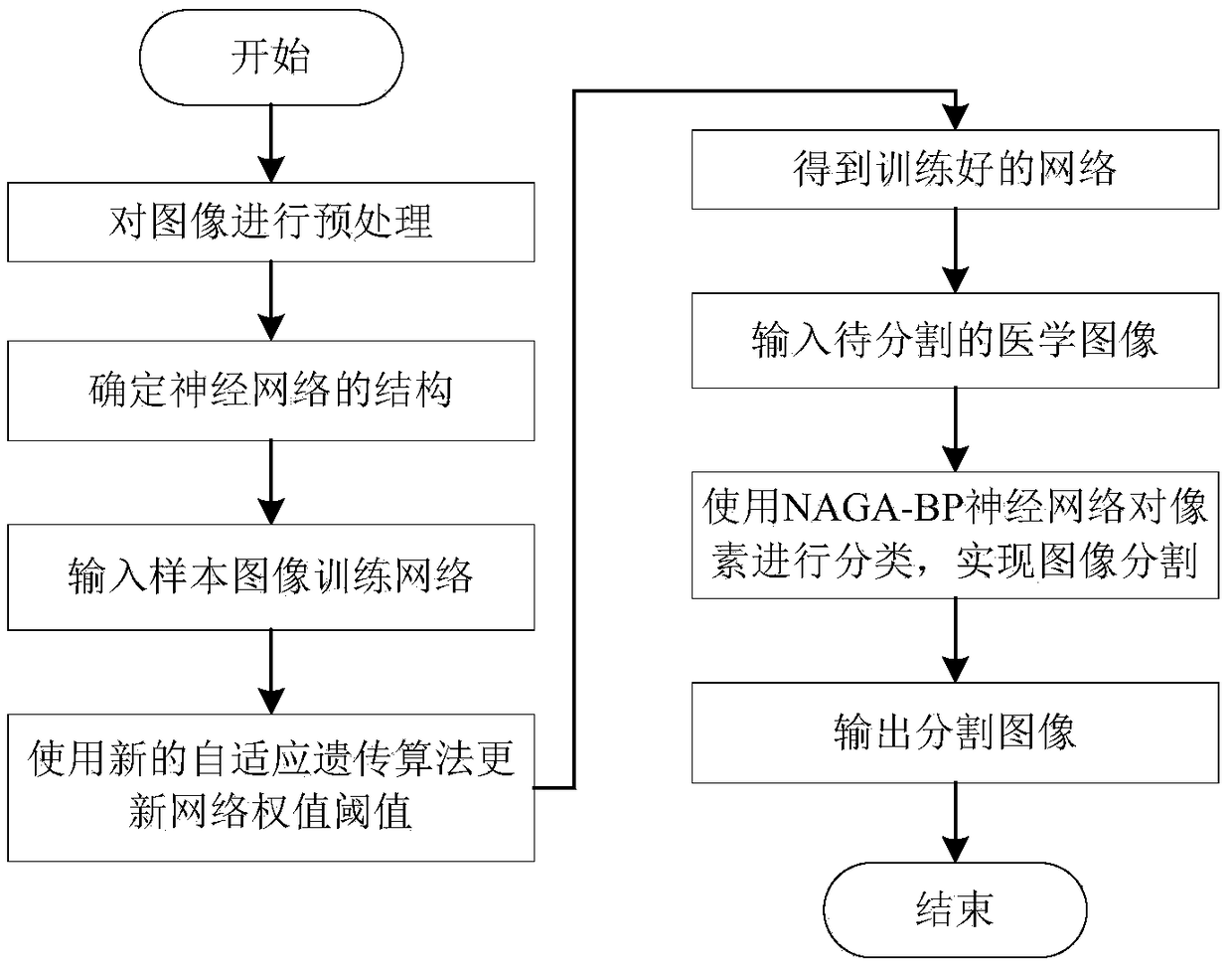 Bp neural network image segmentation method and device based on adaptive genetic algorithm