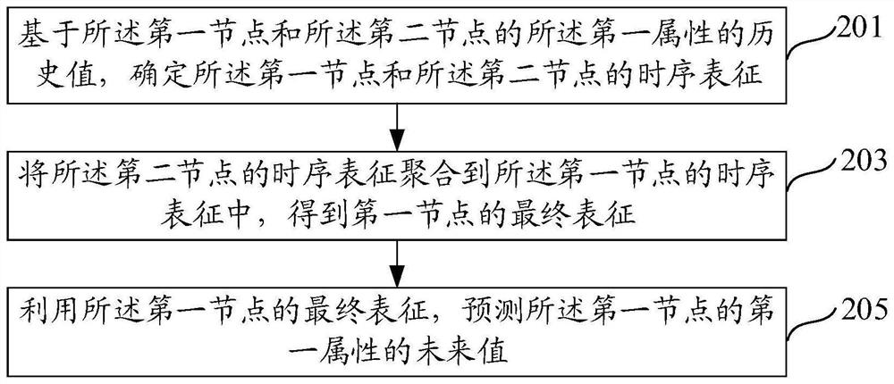 Method and device for predicting first attribute of first node in graph network