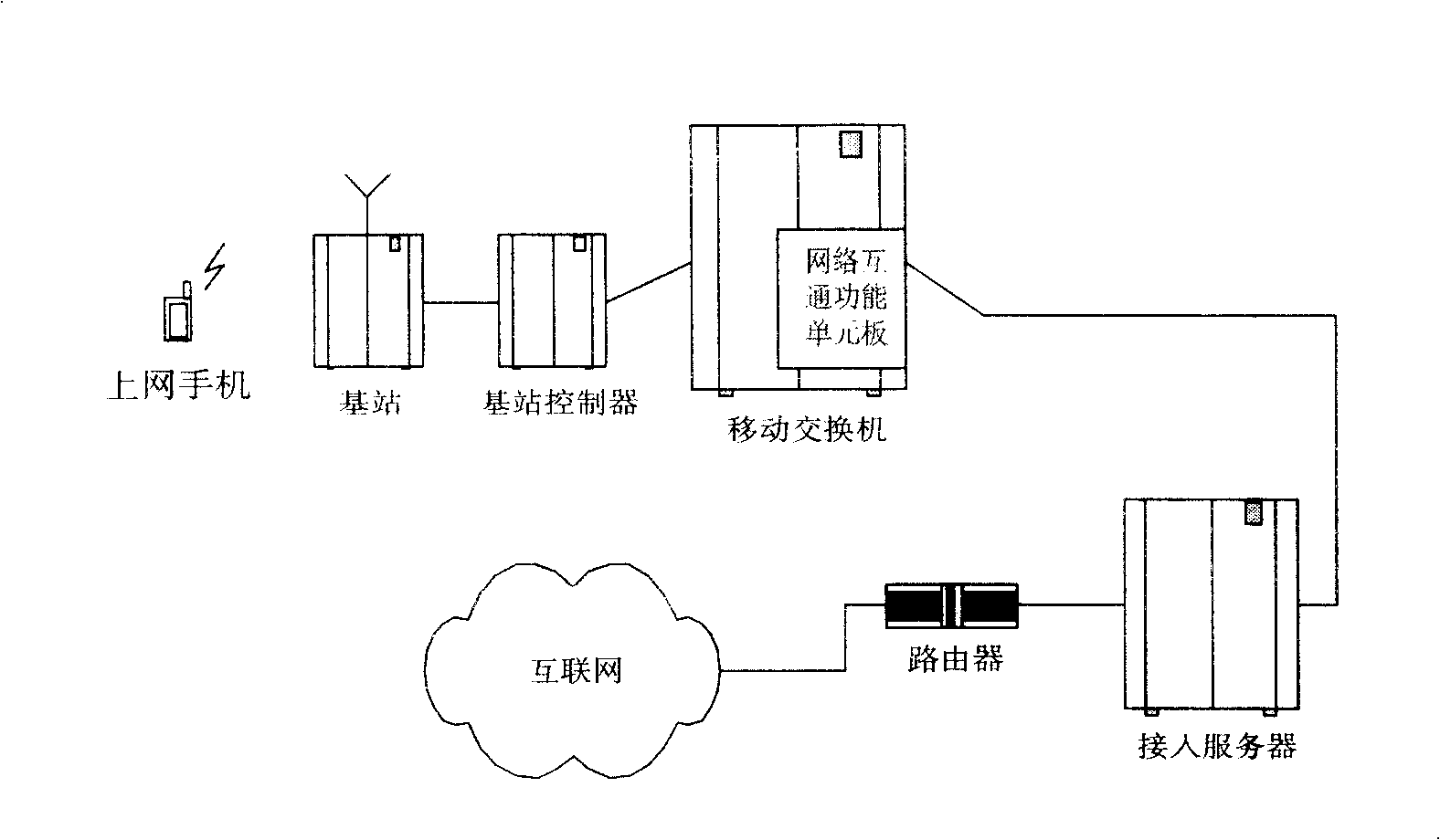 High-speed access method for mobile Internet and its system and equipment
