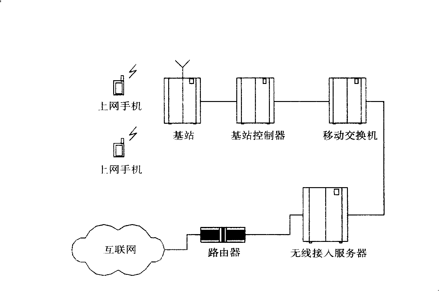 High-speed access method for mobile Internet and its system and equipment