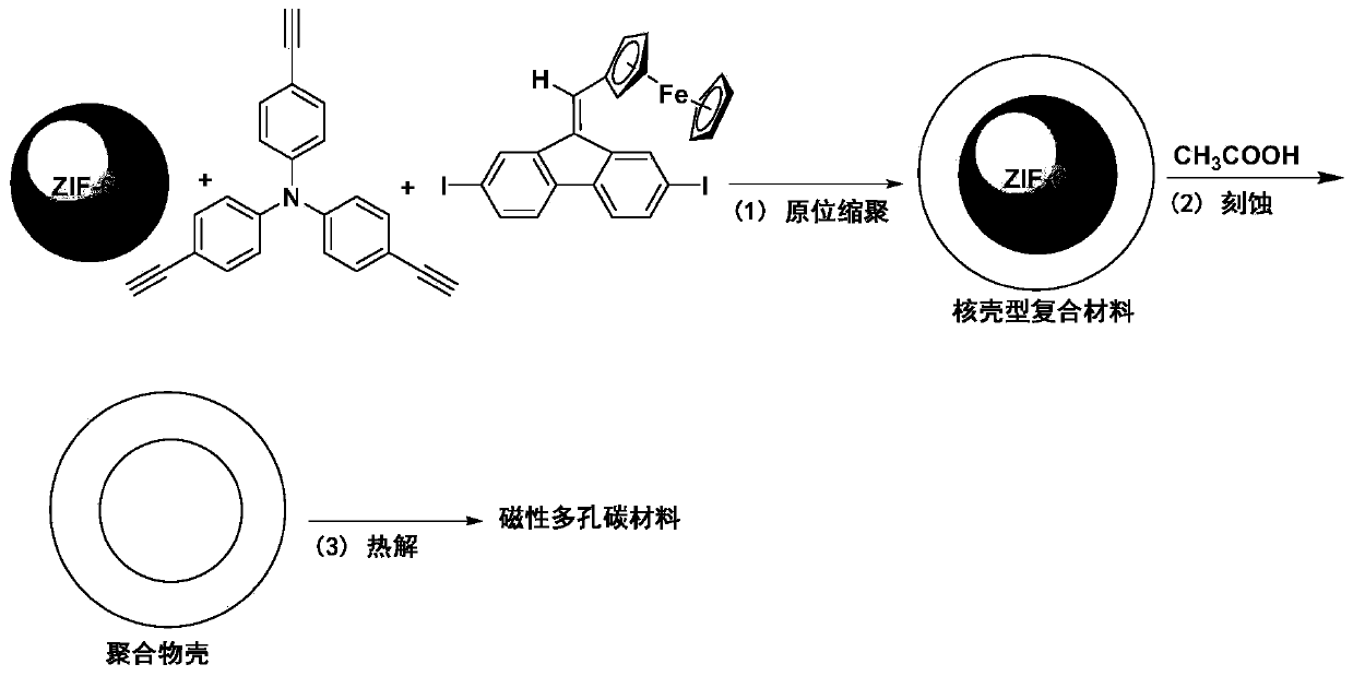 A kind of magnetic porous carbon material and preparation method thereof