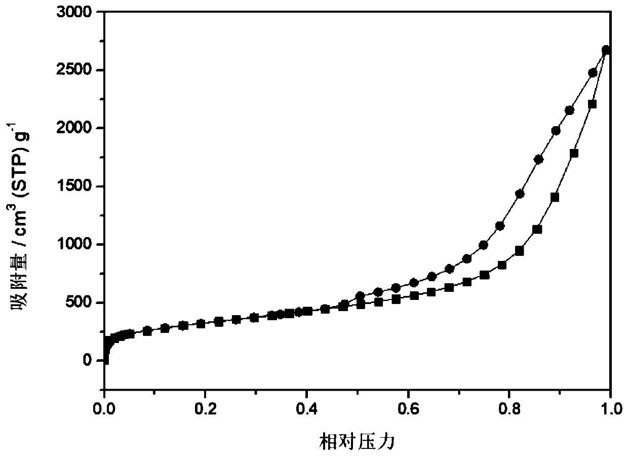 A kind of magnetic porous carbon material and preparation method thereof