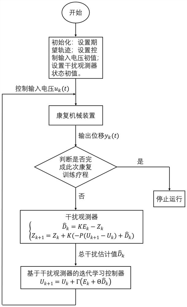 Iterative Learning Control Method and System for Rehabilitation Mechanical Device Based on Disturbance Observer