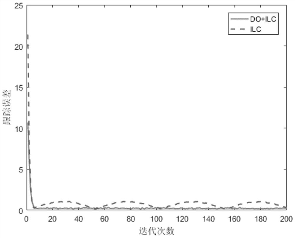 Iterative Learning Control Method and System for Rehabilitation Mechanical Device Based on Disturbance Observer