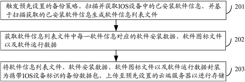 Data recovery method as well as data backup method, device and system based on mobile operating system