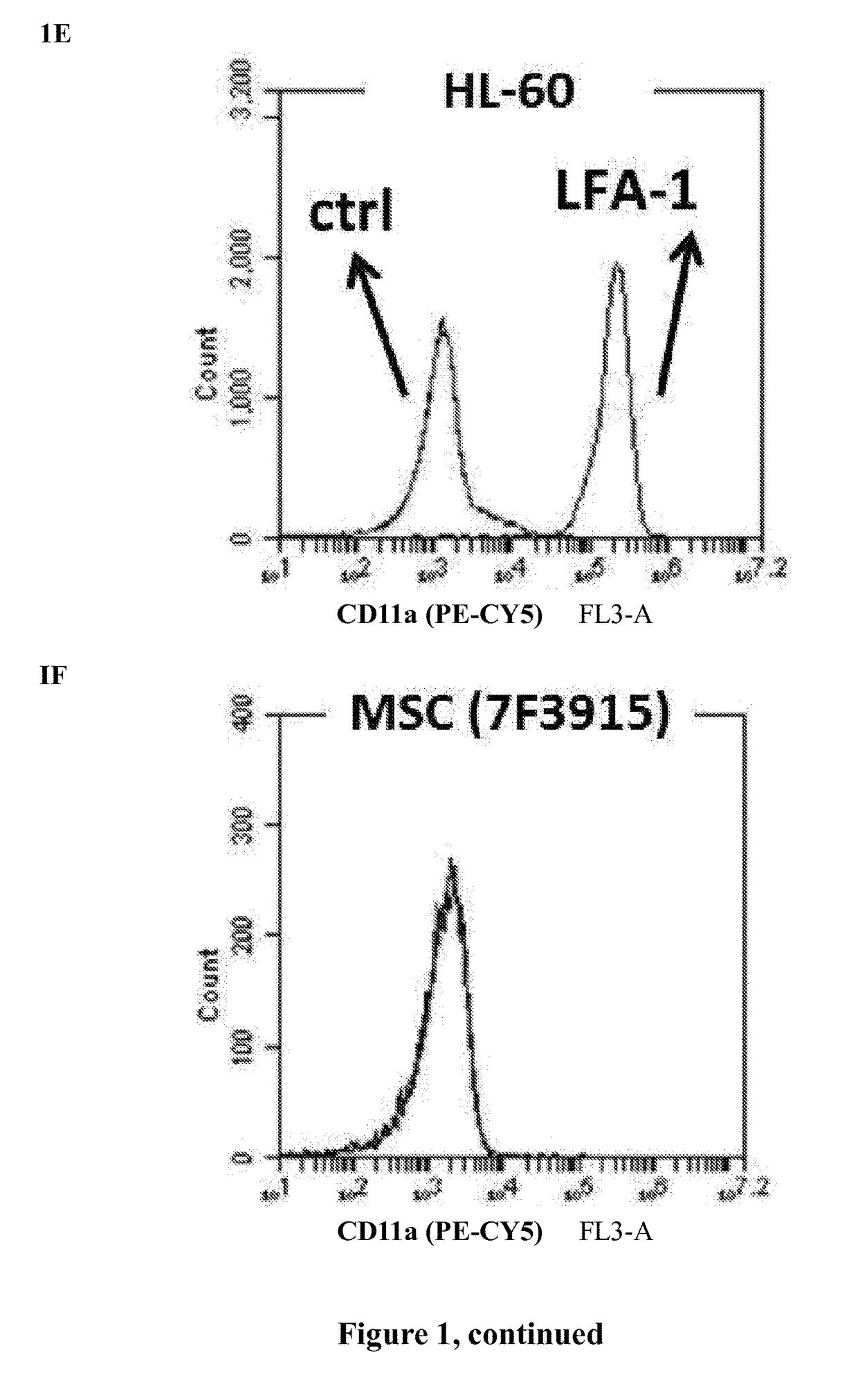 Methods and compositions for improving homing of cells including mesenchymal stem cells