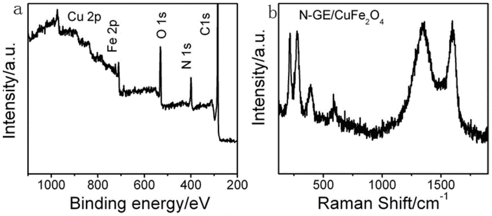 A kind of nitrogen-doped graphene/copper ferrite nanocomposite material and preparation thereof