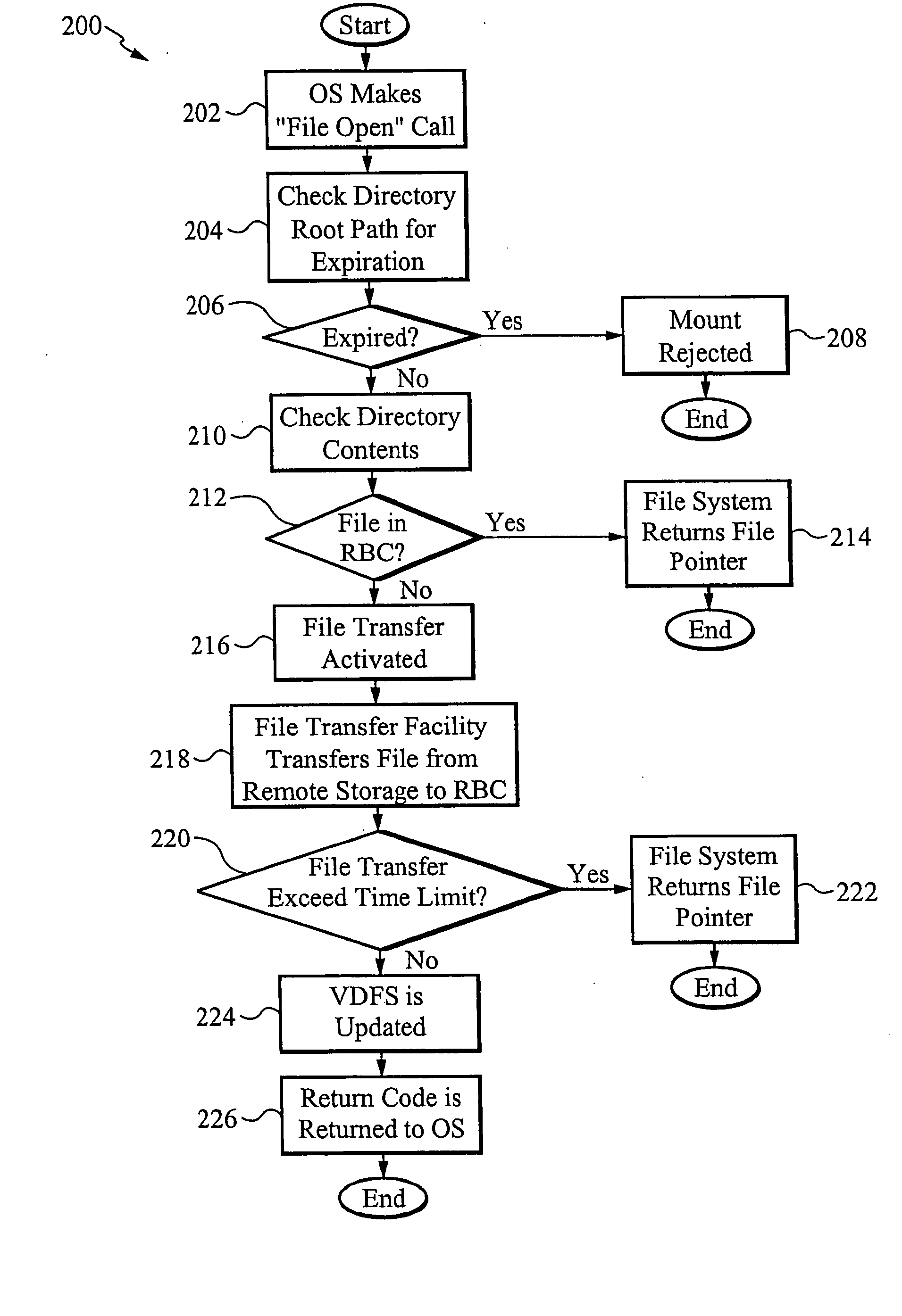 Virtual distributed file system