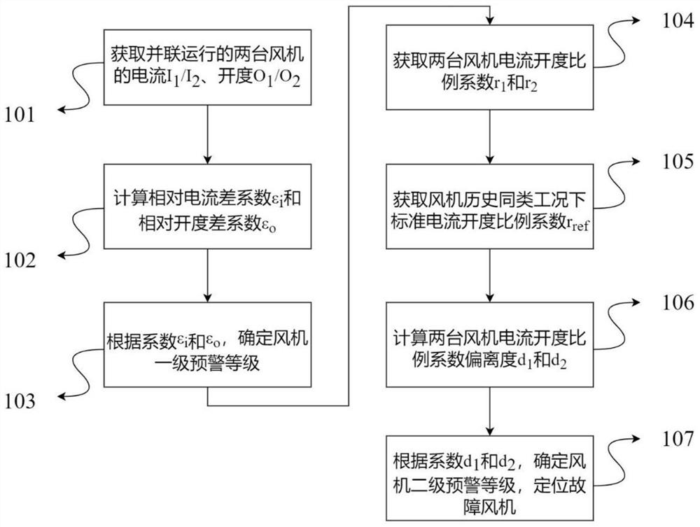 Fan fault early warning method and system capable of positioning specific equipment