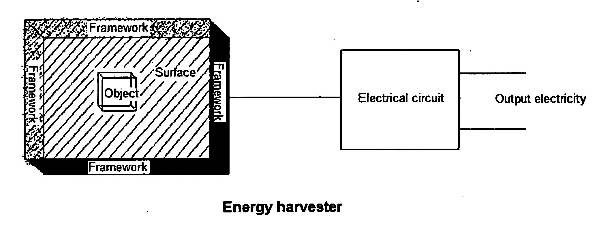 Method, System, Apparatus to generate electricity from objects under motion