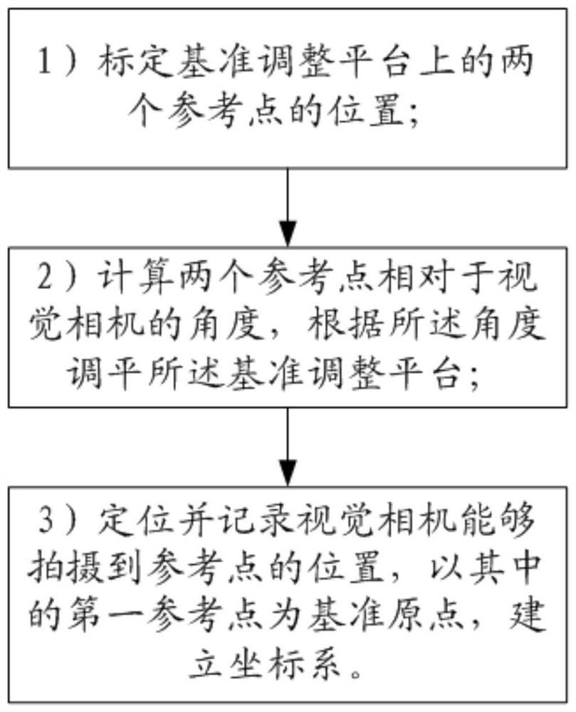 Datum positioning, object attitude adjustment and graphic display method based on machine vision