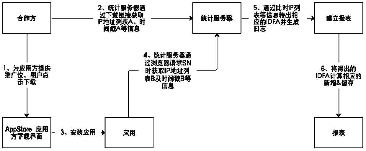 Channel information statistics method, device and system