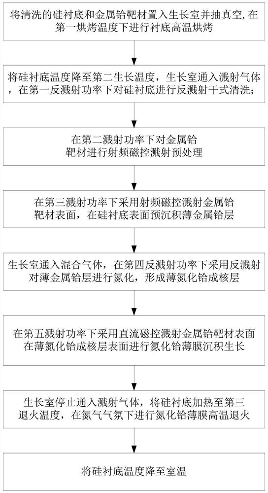 Preparation method and application of hafnium nitride film with high crystal quality