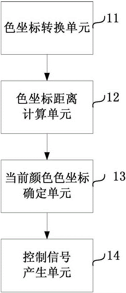 Method of realizing tricolor LED lamp color gradual change and device thereof