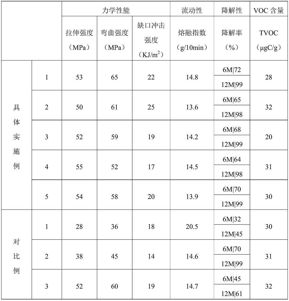 Degradable high-performance plant fiber filled polypropylene composite material and preparation method thereof