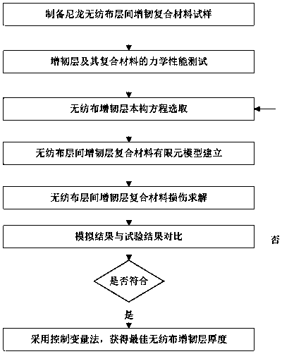 Calculation method for damage and evolution failure of interlaminar toughened composite