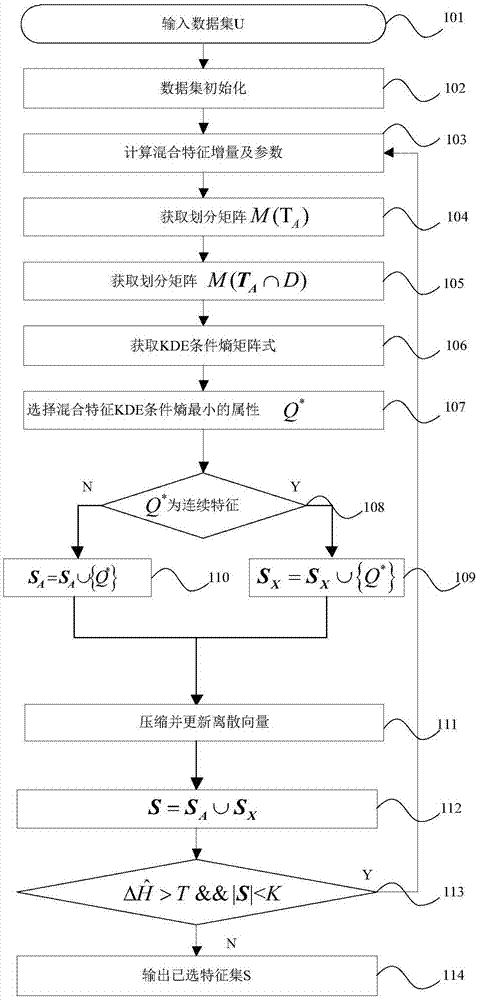 Fast feature selection method based on mixed-feature KDE conditional-entropy matrix formula