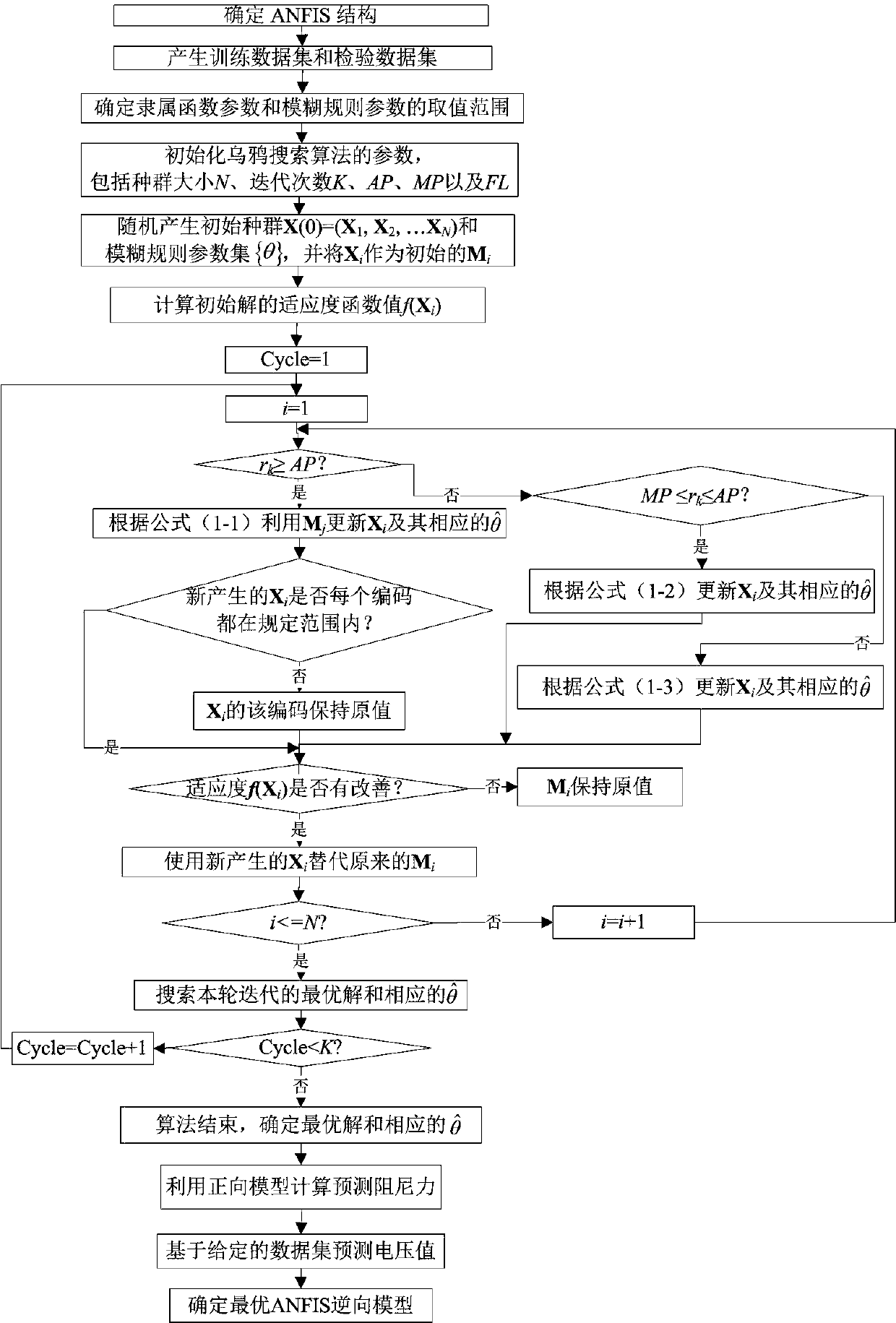 Improved magneto-rheological damper reverse modeling method