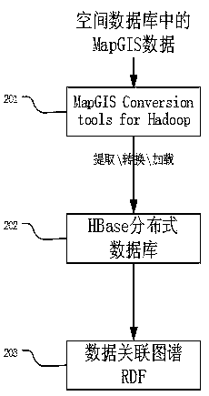 A spatial data storage and processing middleware system based on big data technology