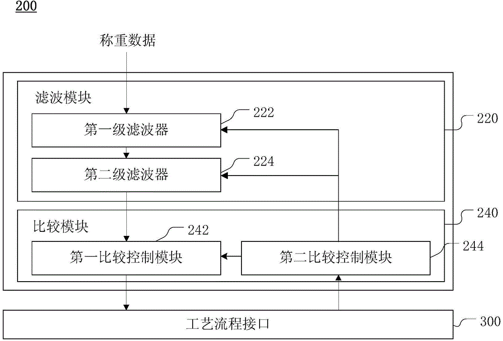 Control system and method for packing, filling and batching control