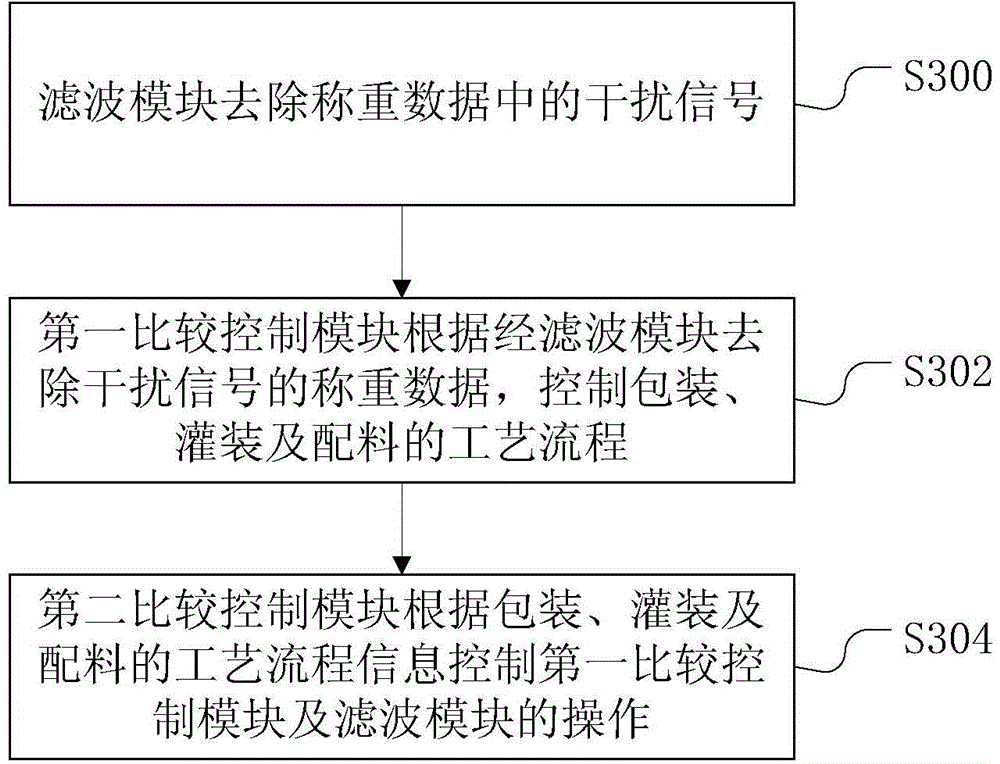 Control system and method for packing, filling and batching control