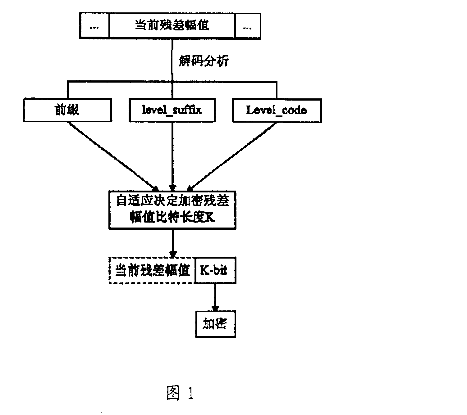 Method for encrypting/deciphering residual quotiety amplitude value in H.264 standard video information