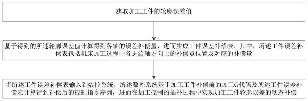 A Compensation Method for Contour Error in NC Machining