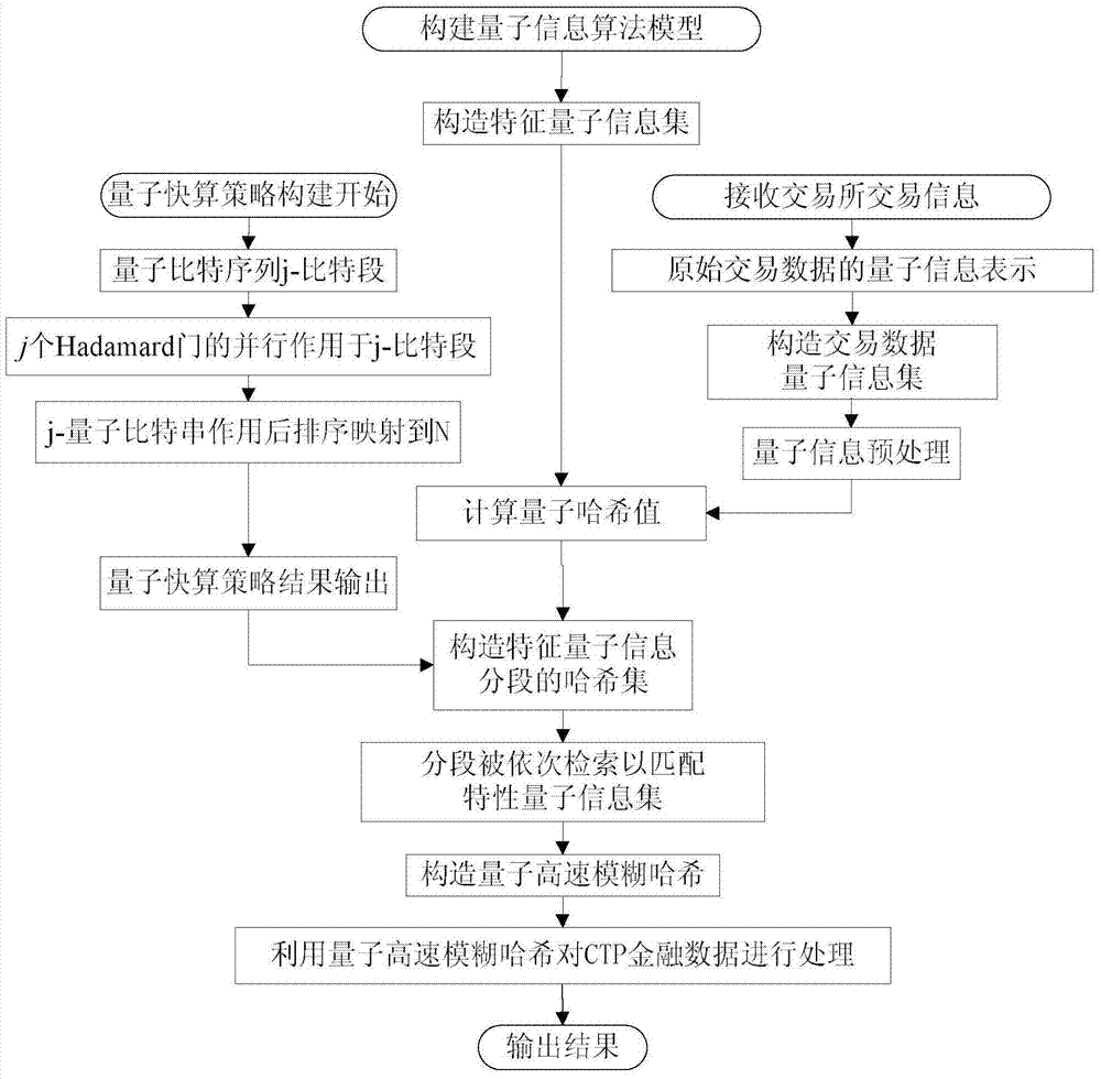 Quantum information feature extraction method based on CTP financial data