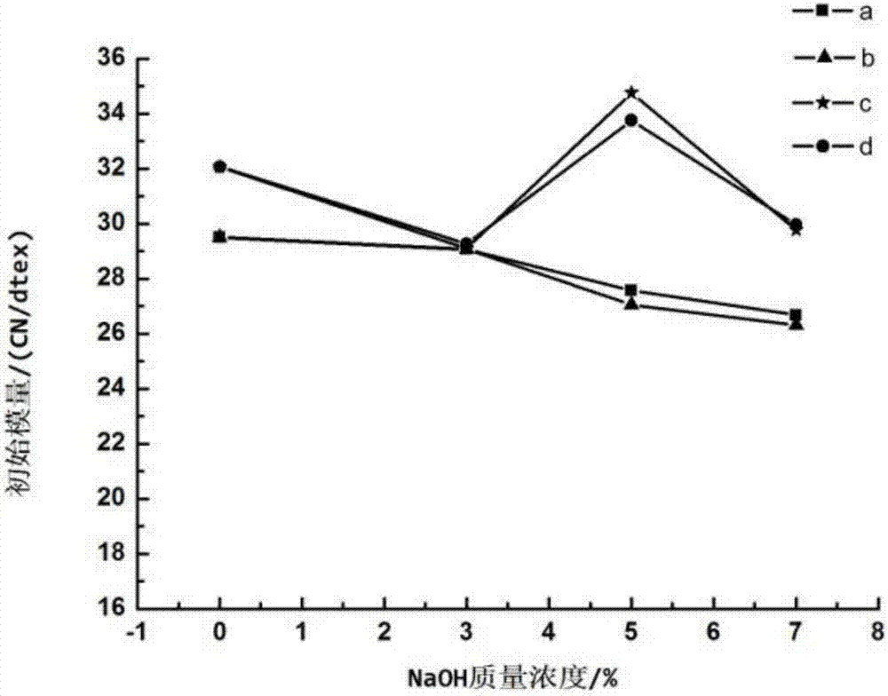 Preparation method of modified hemp fiber reinforcing material for auto ceiling