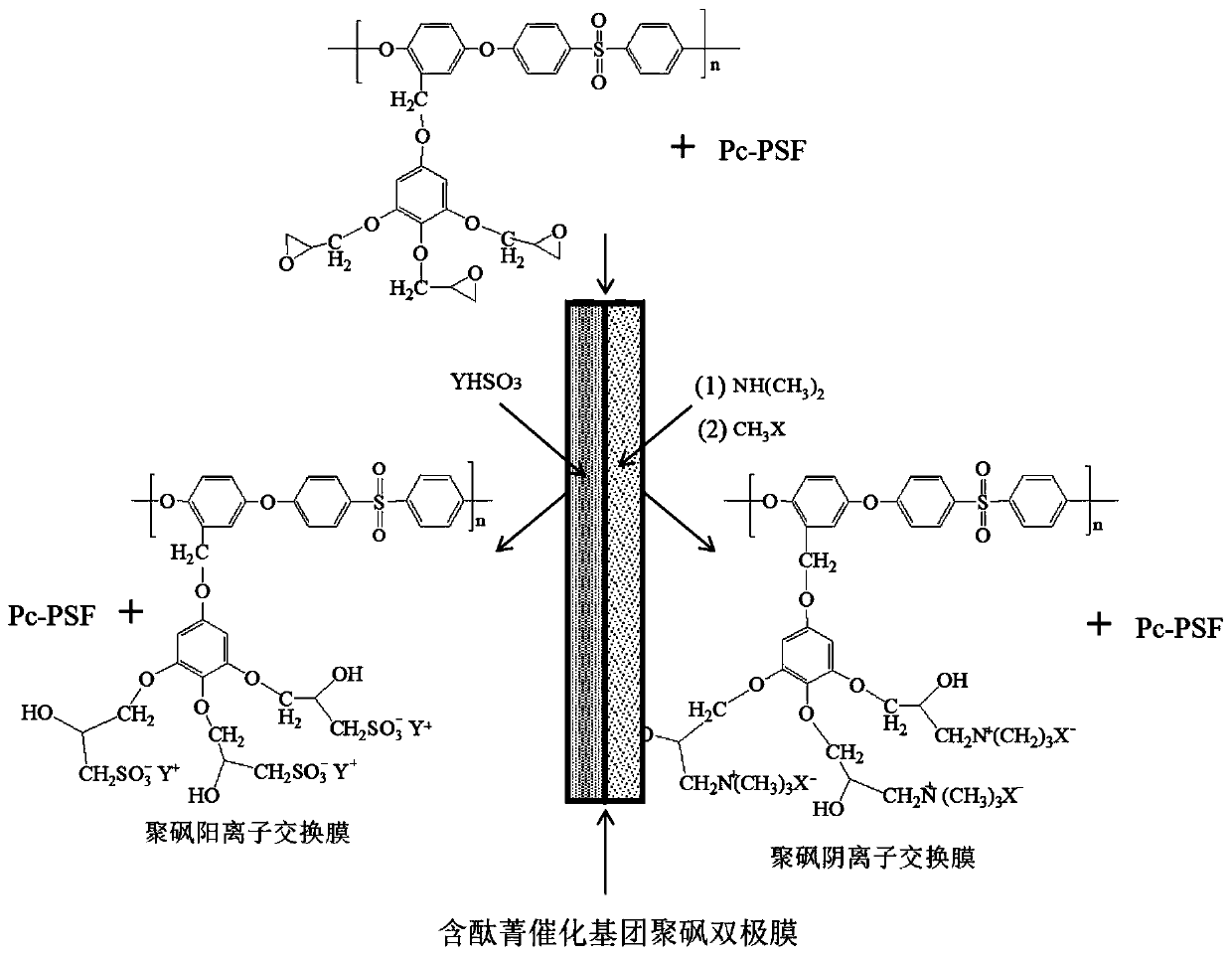 Preparation method of monolithic polysulfone bipolar membrane with side group bonded with phthalocyanine catalytic group