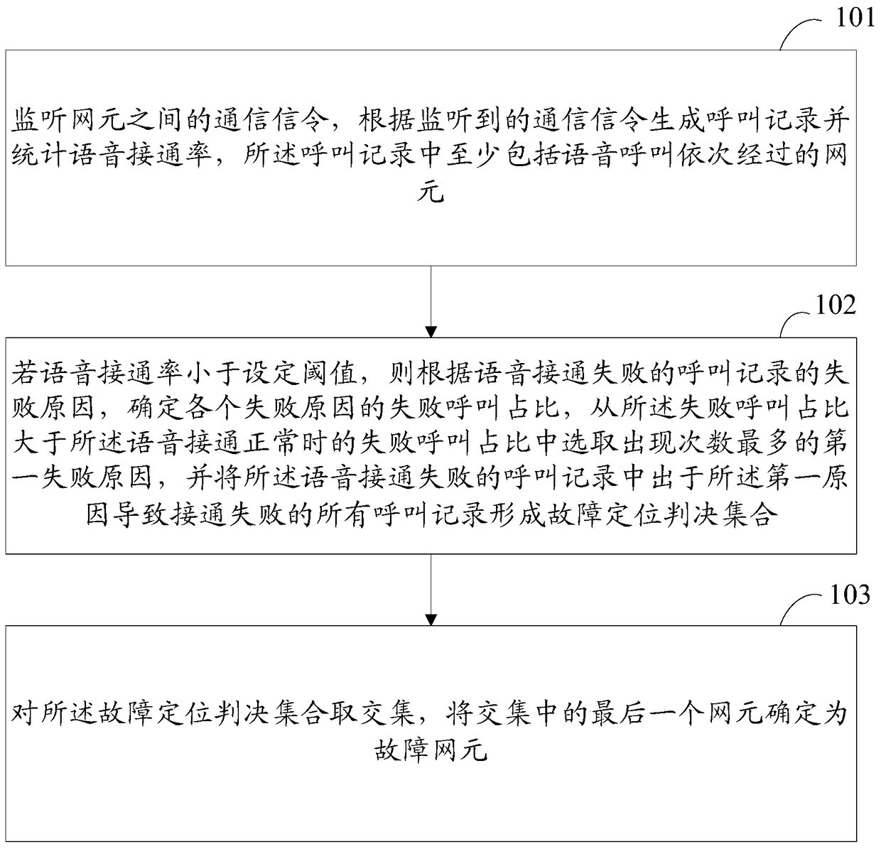 Method and device for locating communication network faults