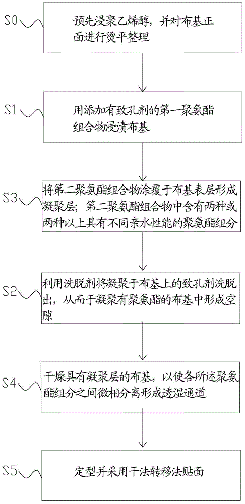 Preparation method of synthetic leather and polyurethane composition used for synthetic leather