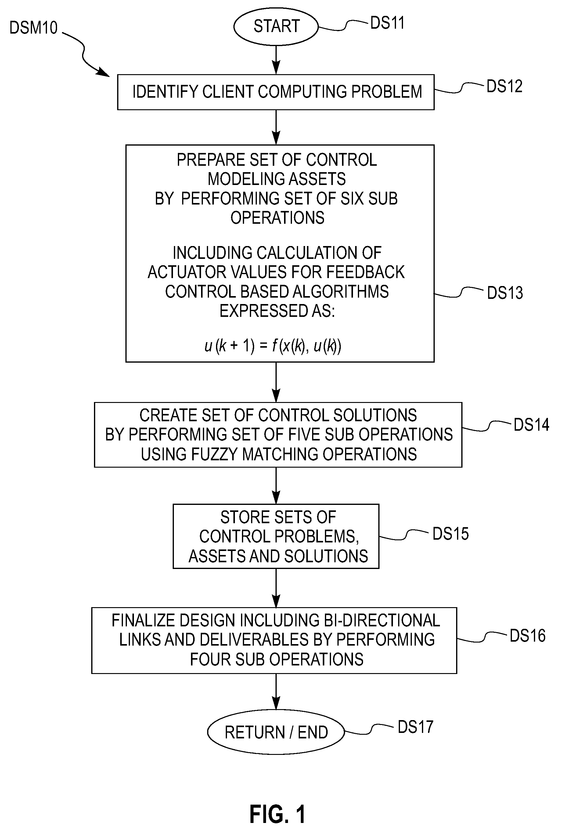 System and method for service offering for feedback controller design and implementation for performance management in information technology systems