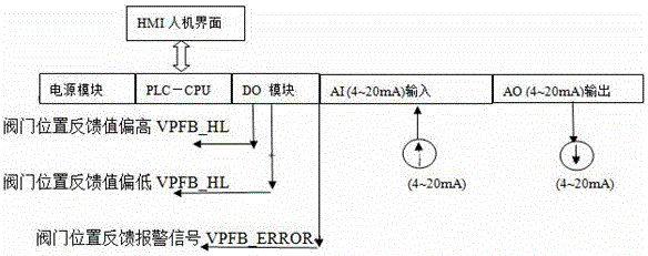 Realization method for detection controller for valve position adjustment abnormity of industrial pulverized coal boiler