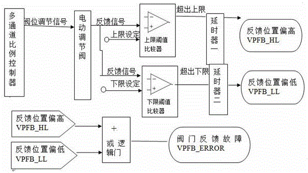 Realization method for detection controller for valve position adjustment abnormity of industrial pulverized coal boiler