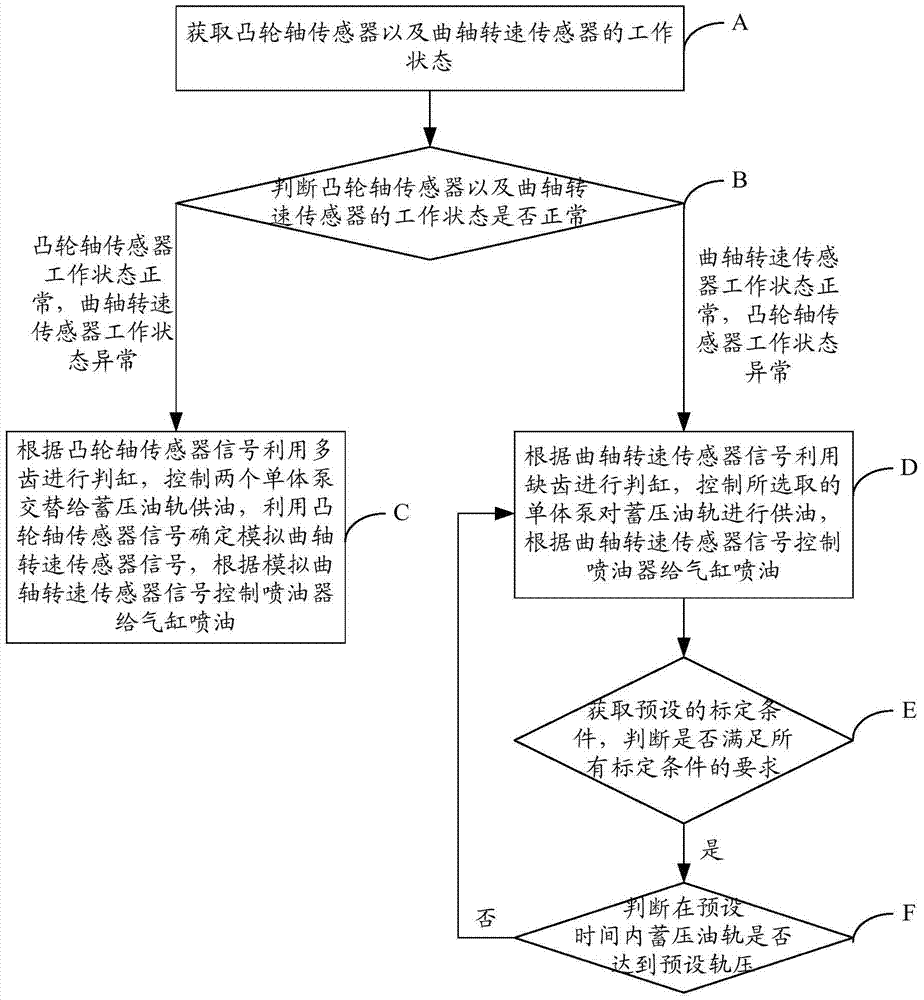 High pressure common rail system control method and device