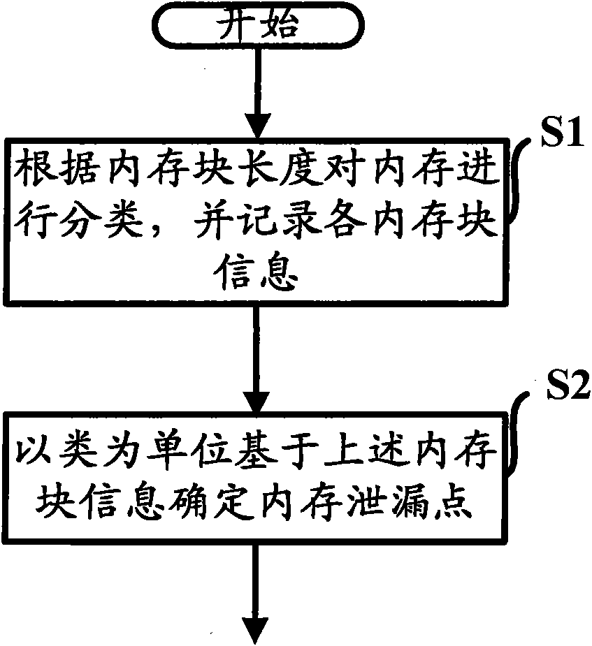 Memory leak detection method and device