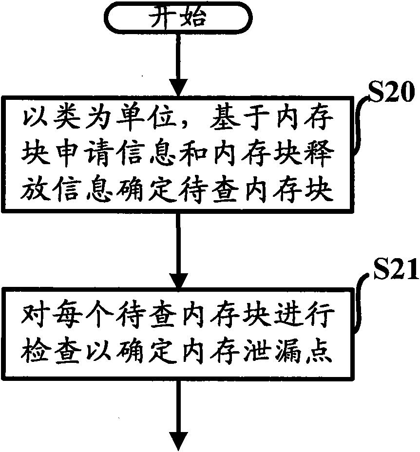 Memory leak detection method and device