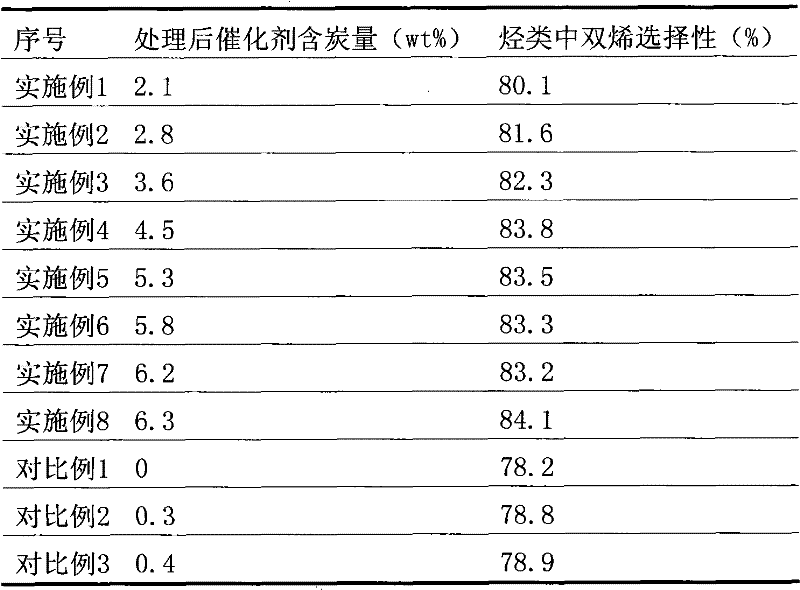 Method for pretreating catalyzer for making methanol or dimethyl ether into low-carbon olefin