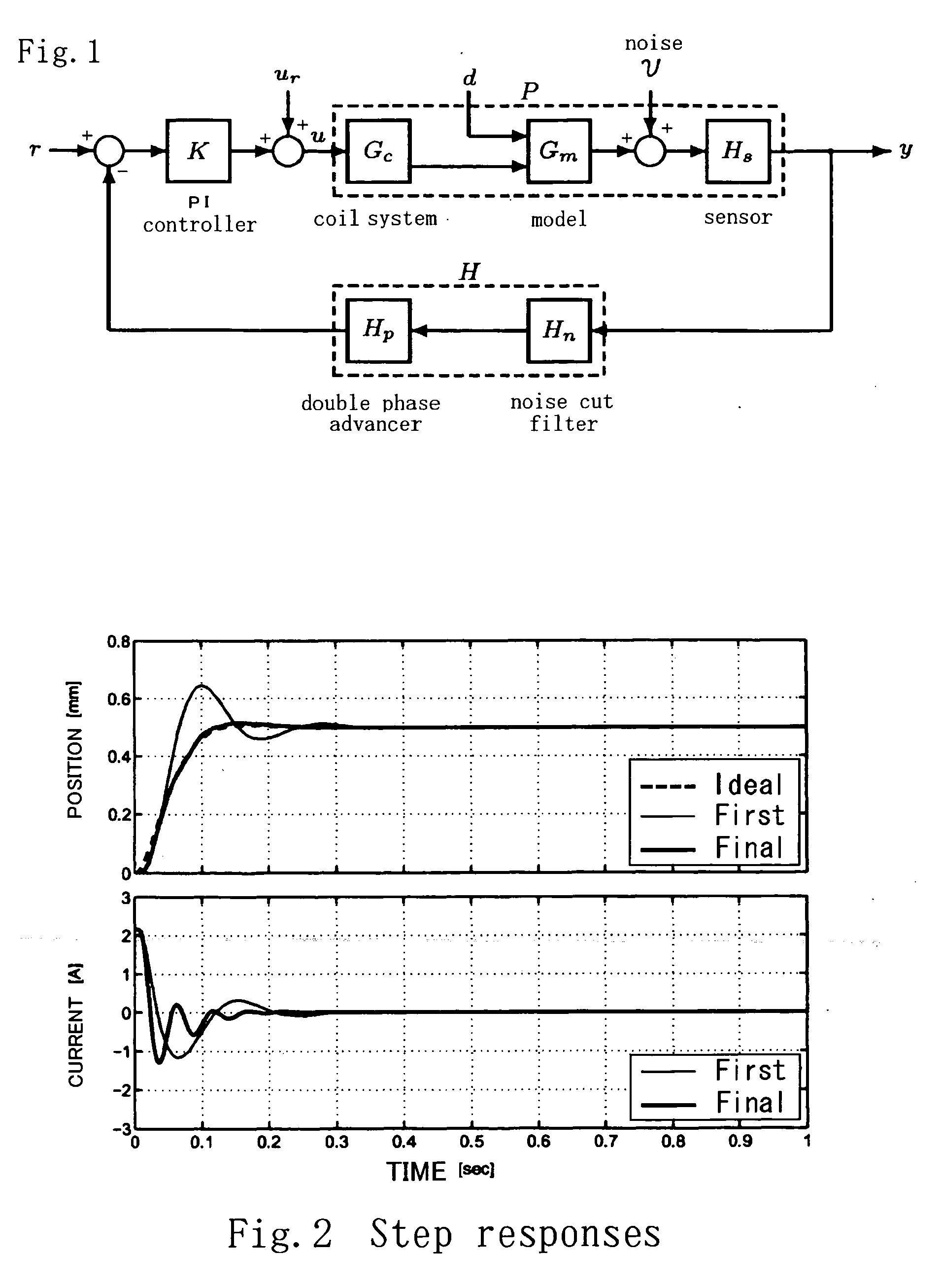 Method of automatic adjustment of the control parameters of a magnetic suspension system