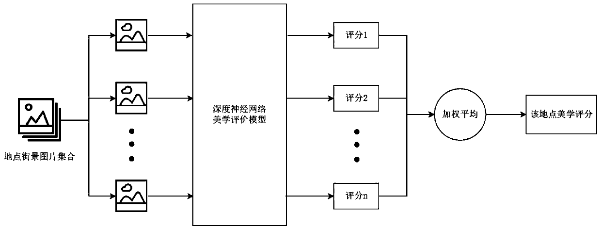 A most beautiful path navigation method and system based on street view aesthetic scoring