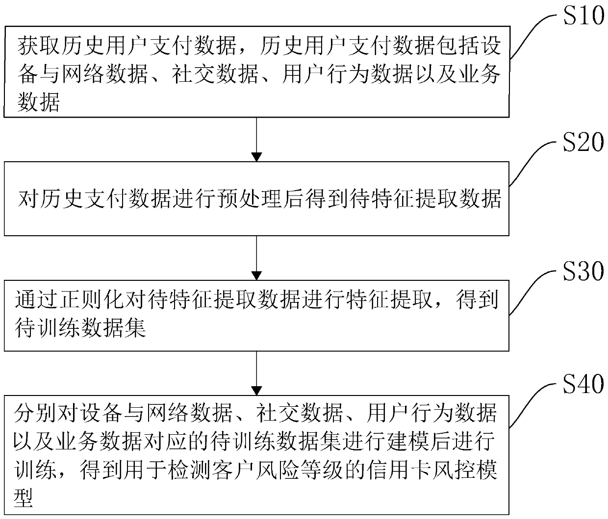 Overseas credit card risk control model acquisition method and device, equipment and storage medium