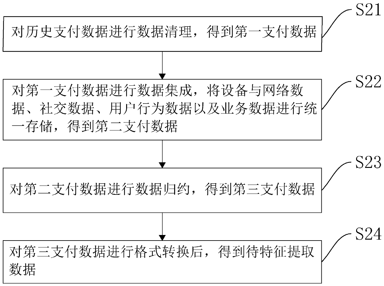 Overseas credit card risk control model acquisition method and device, equipment and storage medium