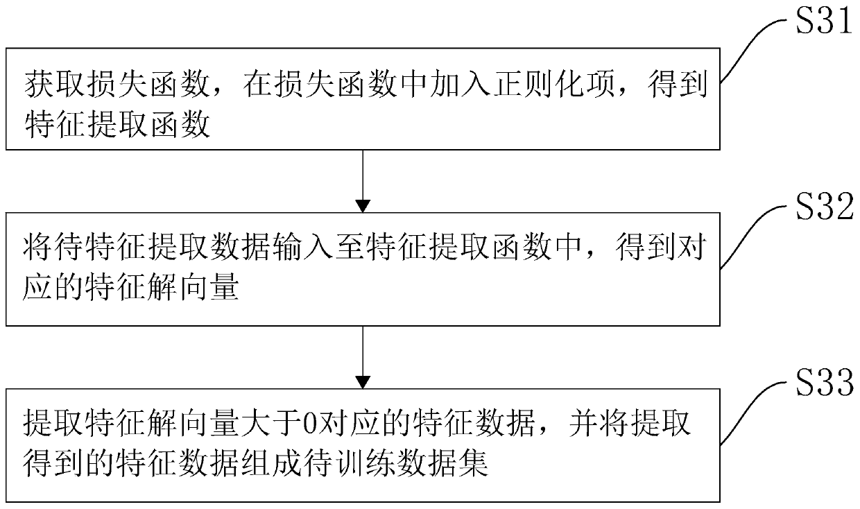 Overseas credit card risk control model acquisition method and device, equipment and storage medium