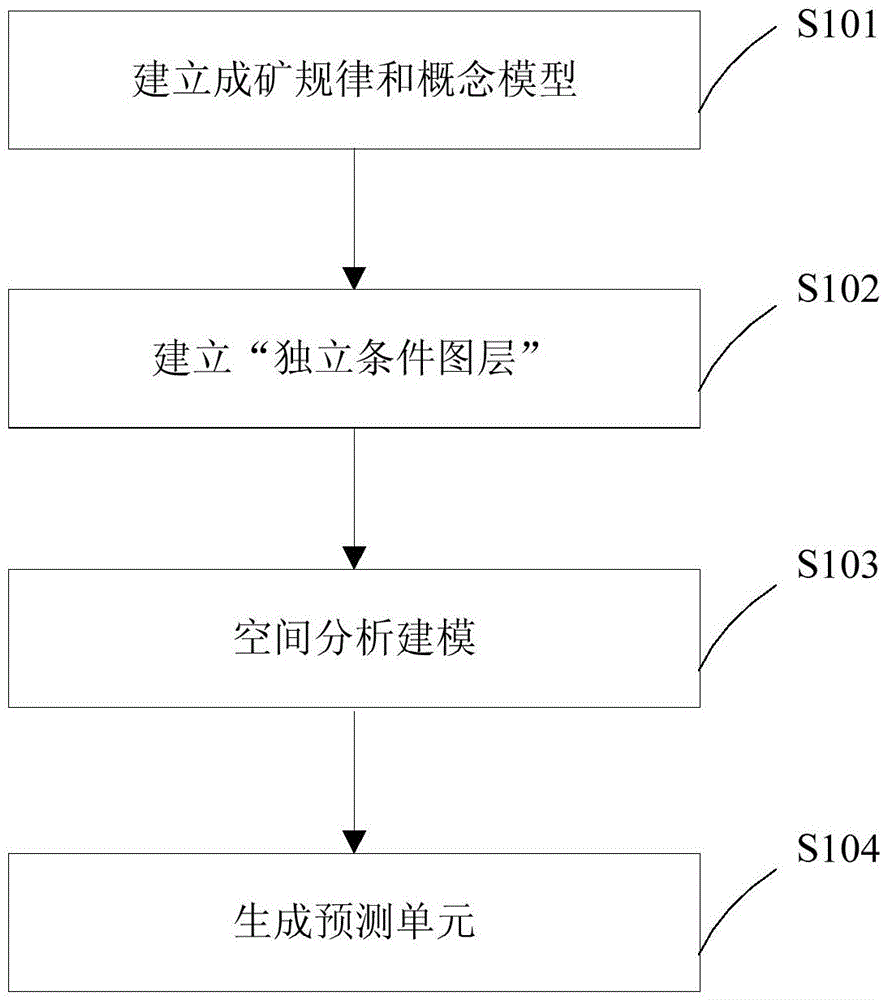 Mineral resource multi-information processing method based on GIS and system thereof