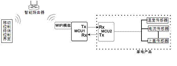 Household appliance sensing control system and method based on mobile control terminal