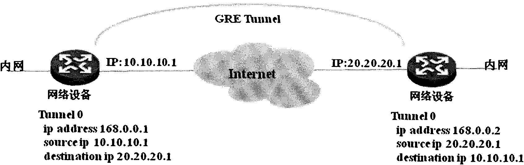 Method and equipment for establishing dynamic GRE (Generic Routing Encapsulation) tunnel