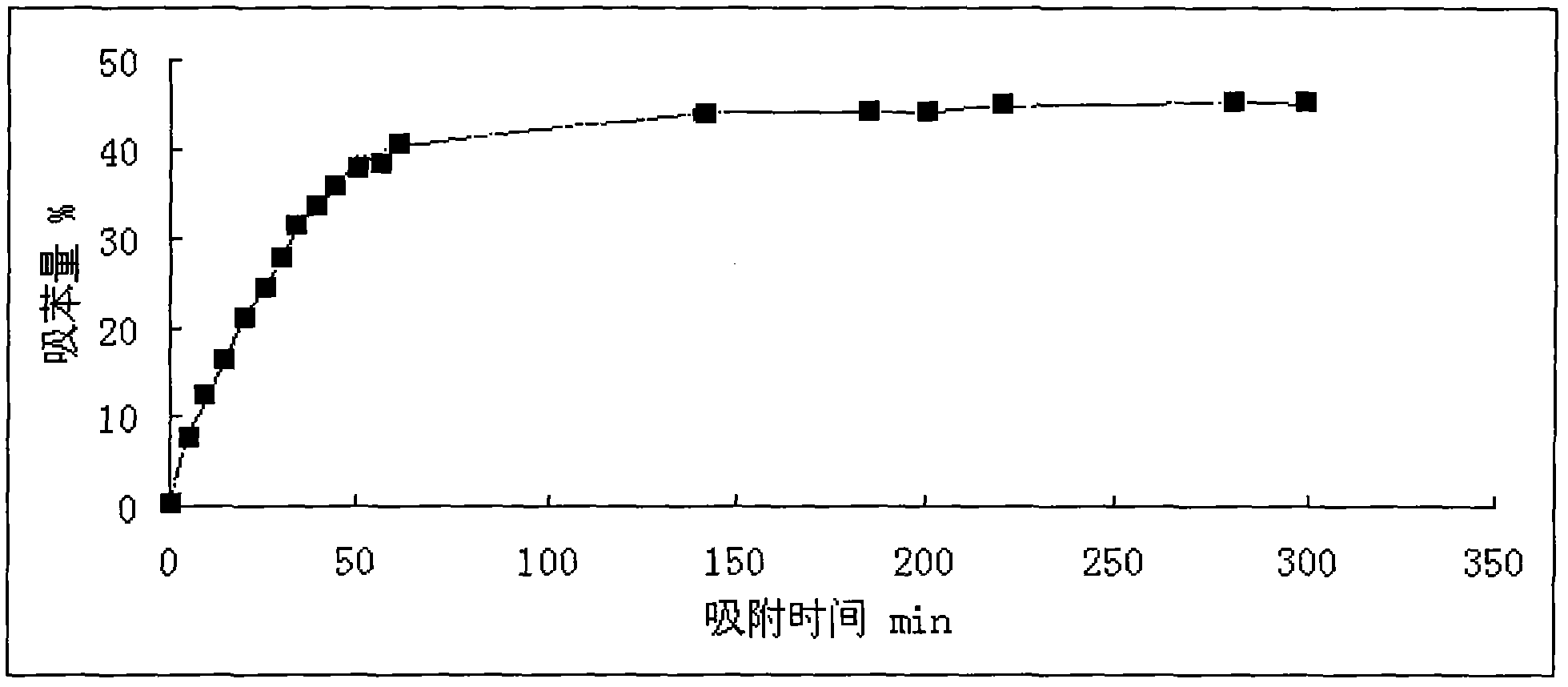 High-molecule adsorption material