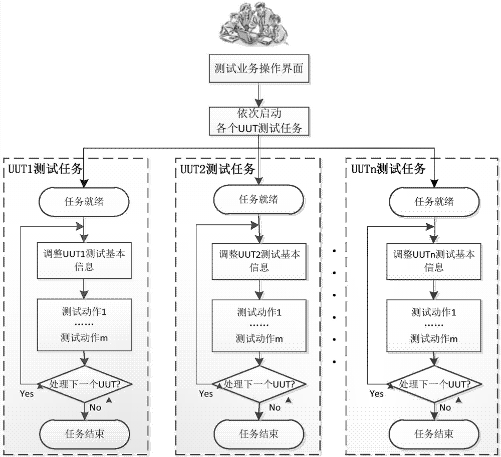 Method of synchronous trigger execution of parallel test tasks