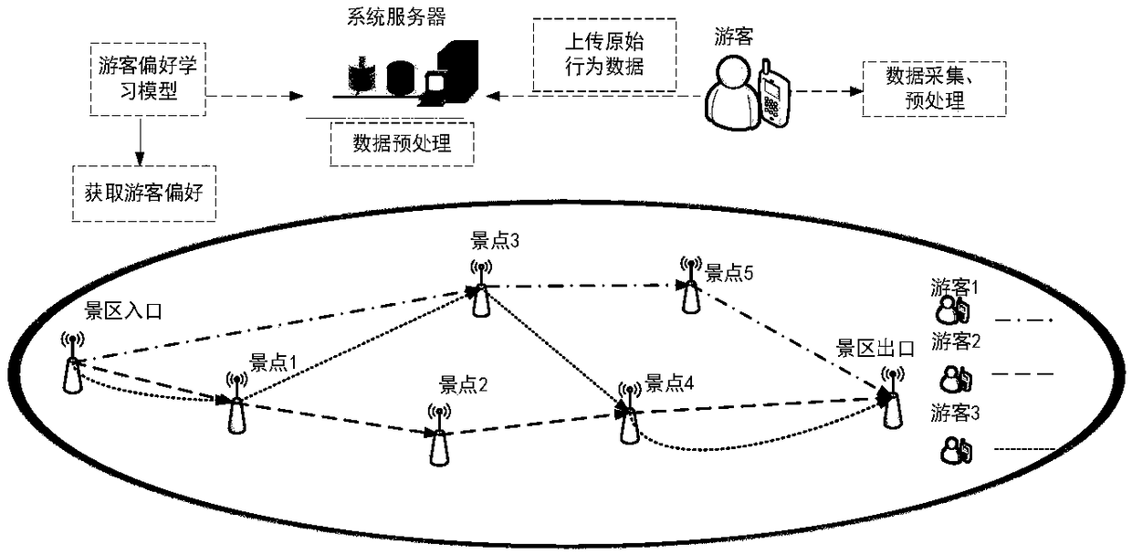 Tourist preference learning system and method based on sightseeing behavior